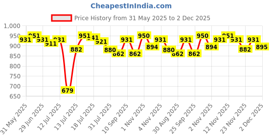 amazon.in Sheba Kitten Wet Cat Food, Chicken Premium Loaf, 70 g, Pack of 14, Crafted With Delicious Ingredients, High-Moisture Gravy Kitten Cat Food For Healthy Hydration sheba Price History Graph from 31 May 2025 to 2 Dec 2025