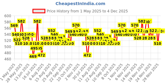 amazon.in Sheba Rich Premium Adult (1+ Years) Wet Cat Food, Fish with Sasami Flavour, 35 g Pouch (Pack of 12), High-moisture wet food for healthy hydration sheba Price History Graph from 1 May 2025 to 3 Dec 2025