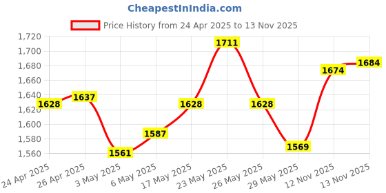 amazon.in Sheba Rich Premium Wet Cat Food - Fish with Sasami, 12 Pouches (12 x 35g), Fish Mix- Maguro & Bream Flavour, 12 Pouches (12×35g) & Fish Mix- Skipjack & Salmon, 12 Pouches (12×35g) Price History Graph from 24 Apr 2025 to 13 Nov 2025