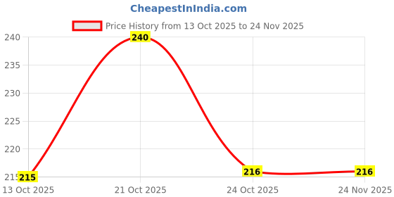 amazon.in Sheba Soup with Chicken Adult Wet Cat Food, 160g (4 x 40g), Finely Sliced Pieces of Chicken in Smooth, Silky and Velvety Broth Price History Graph from 13 Oct 2025 to 24 Nov 2025