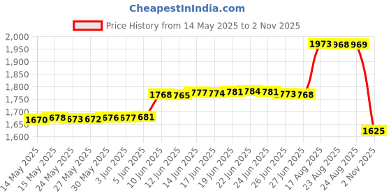 amazon.in shebsheb Aqua Water Socks For Women Men Kids, Barefoot Non Slip And Quick-dry Beach Sports Water Shoes For Swimming Snorkeling Surfing Kayaking Beach Walking Yoga gym shebsheb Price History Graph from 14 May 2025 to 2 Nov 2025