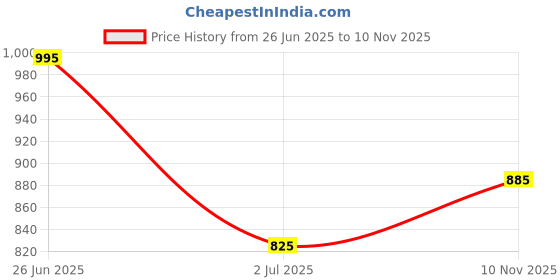 amazon.in SHEE IS QUEEN'S Women's Pure Cotton hnadblock printed mulmul cotton saree with blouse pc_004 Price History Graph from 26 Jun 2025 to 10 Nov 2025