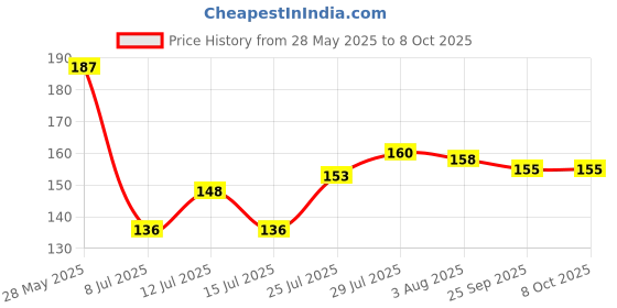 amazon.in Sheeba All-in-One Multi Purpose Polish (250 ml) (SAIO372501) Price History Graph from 28 May 2025 to 8 Oct 2025