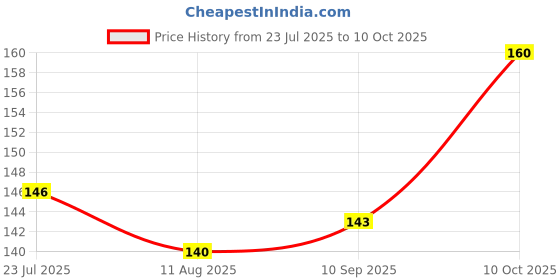 amazon.in SHEEBA Bike Chain Lube Spray I Heavy Duty - High Friction Fluid I Lubricates-Reduces Friction and Noise I Anti Corrosion I Good Adhesion - Excellent Resistance I Water Repellent I Long Life-160mL Pack Price History Graph from 23 Jul 2025 to 10 Oct 2025