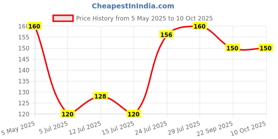 amazon.in SHEEBA Dashboard & Interior Polish PROTECTANT with applicator pad for Cars & Bikes, Restores Original Look, Long Lasting, for Plastic & Vinyl Surfaces, Prevents Ageing, Dullness, Non Greasy: 200mL Price History Graph from 5 May 2025 to 10 Oct 2025