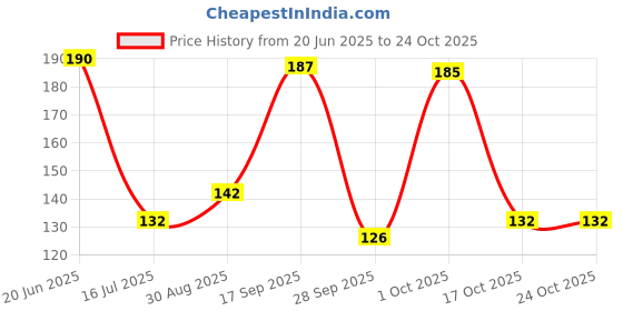 amazon.in SHEEBA Leather Vinyl Polish for Car Interior Exterior Plastic Rubber Parts Leather Shiner Conditioner 200 ml (SLVOM0371) Price History Graph from 20 Jun 2025 to 24 Oct 2025