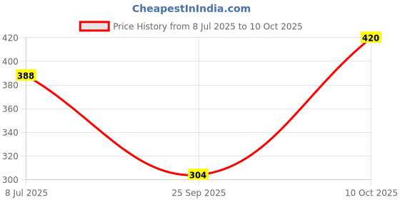 amazon.in Sheeba Multipurpose Polish (750 ml) (SAI750) Price History Graph from 8 Jul 2025 to 10 Oct 2025