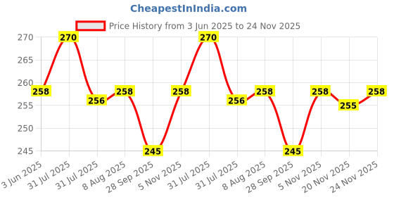 amazon.in Sheeba Rust Prevention Protection Spray (500 ml) Price History Graph from 3 Jun 2025 to 24 Nov 2025