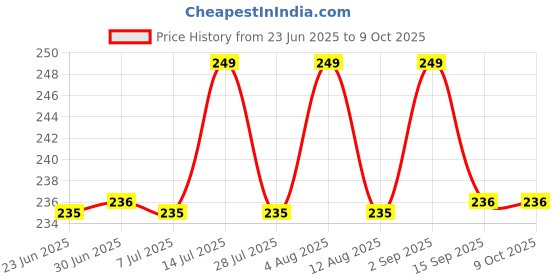 amazon.in Sheeba SCBPP12_1 Complete Body Polish (100 ml, Pack of 10) sheeba Price History Graph from 23 Jun 2025 to 8 Oct 2025
