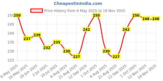 amazon.in Sheeba SCBT07 Battery Terminal Protector Coat Spray (150 ml) Price History Graph from 6 May 2025 to 18 Nov 2025
