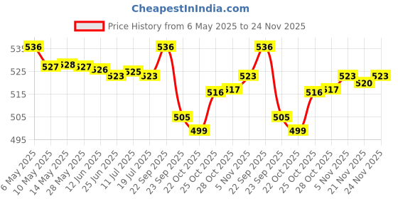 amazon.in Sheeba Throttle Body, Choke and Carburettor Cleaner (500 Ml) (STBCBG7) & Sheeba Rust Prevention Protection Spray (500 ml) Price History Graph from 6 May 2025 to 24 Nov 2025