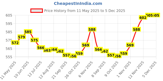amazon.in Sheeba Tyre Shine Polish (1000 ml) Price History Graph from 11 May 2025 to 5 Dec 2025