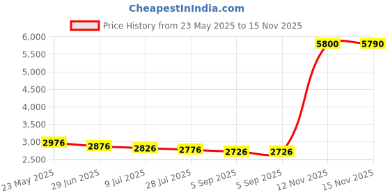 amazon.in sheen kelly Retro Square Sunglasses for Men Women Trendy Thick Rectangle Chunky Frame Black Shades Fashion 90s Glasses sheen kelly Price History Graph from 23 May 2025 to 15 Nov 2025