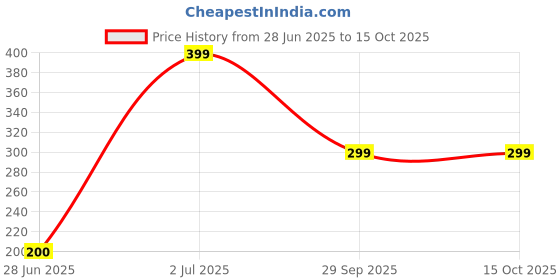 amazon.in Sheen Microfiber Cleaning Cloth 800 GSM (Set of 3) Multicolor sheen Price History Graph from 28 Jun 2025 to 15 Oct 2025