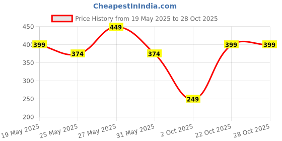 amazon.in colorbar Sheen Pouch Small - Orange colorbar Price History Graph from 19 May 2025 to 28 Oct 2025