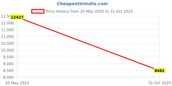 amazon.in Sheens 10pcs Universal Cross Key Multifunctional 4 Way Cross Key Wrenches for Electrical Cupboard Box Water Meter Valve Price History Graph from 20 May 2025 to 31 Oct 2025