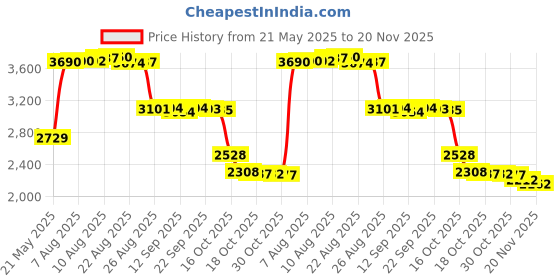 amazon.in Sheenwang 4-Pack Private Property No Trespassing Sign, UV Printed Aluminum 10 x 7 in, Security Camera Sign for Home, Business, Driveway Alert, CCTV sheenwang Price History Graph from 21 May 2025 to 20 Nov 2025