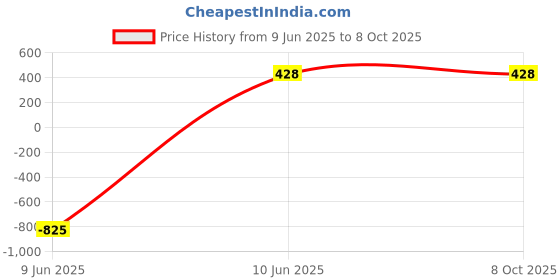 amazon.in Sheep Survival Price History Graph from 9 Jun 2025 to 7 Oct 2025