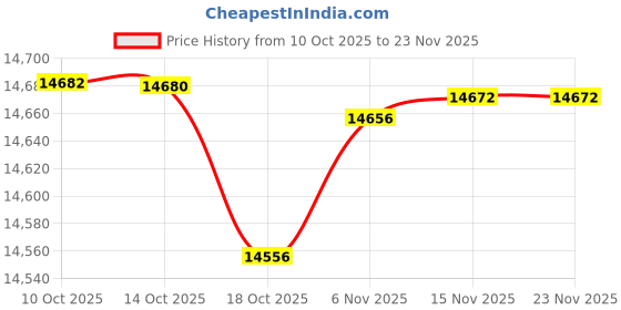 amazon.in SHEEPDOG MICROPHONES Surveillance PTT Microphone with 3.5mm Port, Compatible with Motorola APX6000 APX7000 APX8000, OTTO V1-11569 Price History Graph from 10 Oct 2025 to 23 Nov 2025