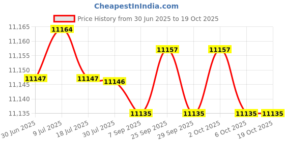 amazon.in fulaida Sheepskin Soft Leather Color-Matching Shoes for Women | Versatile Flat Everyday Footwear fulaida Price History Graph from 30 Jun 2025 to 19 Oct 2025