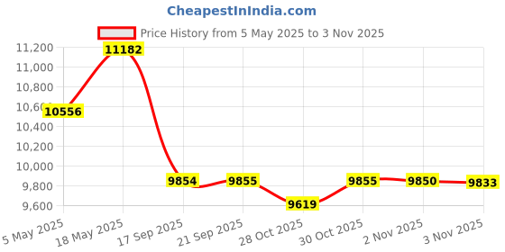 amazon.in Sheer Canopy Bed Curtains for King, Queen, Full and Twin Sizes, 4 Corner Drapes, Four Poster Curtains, White Price History Graph from 5 May 2025 to 3 Nov 2025