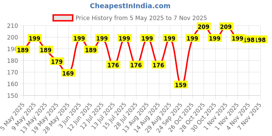 amazon.in madsy Sheer Lace Babydoll Lingerie Dress with Satin Bow madsy Price History Graph from 5 May 2025 to 3 Nov 2025