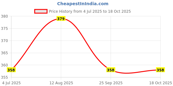 amazon.in Sheer Net Damas Transparent Curtains for Window 5 Feet, Pack of 2, White Price History Graph from 4 Jul 2025 to 18 Oct 2025
