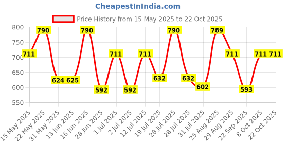 amazon.in theater Sheer Nude Stockings for Women I Free Size I Comfortable Breathable Nylon Spandex I Perfect for Any Occasion theater Price History Graph from 15 May 2025 to 21 Oct 2025