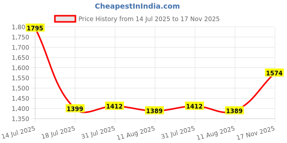 amazon.in Sheer Plum: Chapstick Total Hydration Vitamin Enriched Tinted Lip Oil (Sheer Plum Tint, 1 Tube), Vitamin C, Vitamin E, Contains Omega 3 6 9, 0.24 Ounce Price History Graph from 14 Jul 2025 to 17 Nov 2025