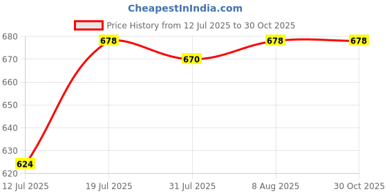 amazon.in venzina Sheer Sarong Beach Coverups, Long Chiffon Swimsuit Sarongs for Women Beach Wear Bikini Wrap - Black, 57in venzina Price History Graph from 12 Jul 2025 to 30 Oct 2025