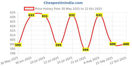 amazon.in sun-rose fashions Sheer Solid Kaftan Style Top Cover Ups | Free size sun-rose fashions Price History Graph from 30 May 2025 to 12 Oct 2025