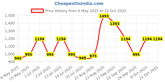 amazon.in theater Sheer Winter Fur Stockings I Black I Nylon Spandex I Warm | Fleece Lined | Free Size theater Price History Graph from 6 May 2025 to 21 Oct 2025