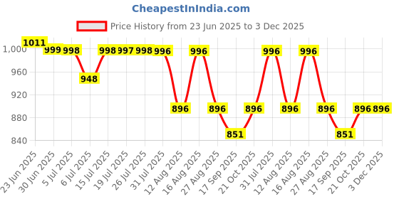 amazon.in SHEERAVI ENTERPRISES 100% Pure Authentic Sandalwood Chandan Stick Log for Skin Brightness.110-120 Gram(2 Stick) sheeravi enterprises Price History Graph from 23 Jun 2025 to 3 Dec 2025