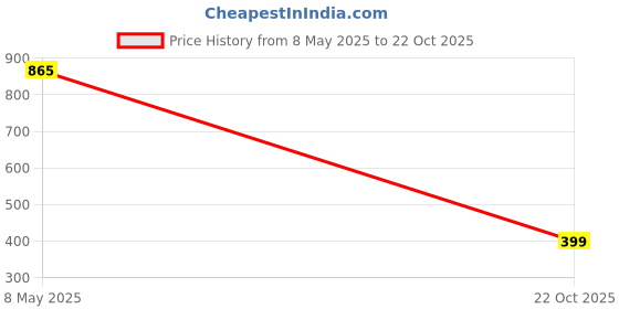 amazon.in sheeravi enterprises Genuine Original Rudraksha Maala | 5 Mukhi Rudraksha Original | 5 mukhi rudraksha Original Certified | Certified Maala for Men & Women with Certificate sheeravi enterprises Price History Graph from 8 May 2025 to 22 Oct 2025