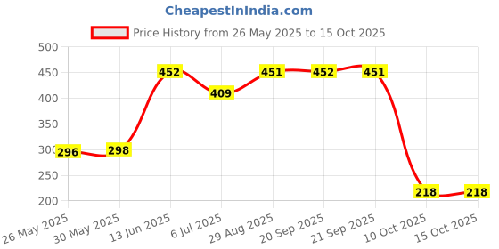 amazon.in SHEERAVI ENTERPRISES Only For U Original Tulsi Jaap Mala With 108 Bead For Men and Women Prayer Beads Mala. Price History Graph from 26 May 2025 to 15 Oct 2025