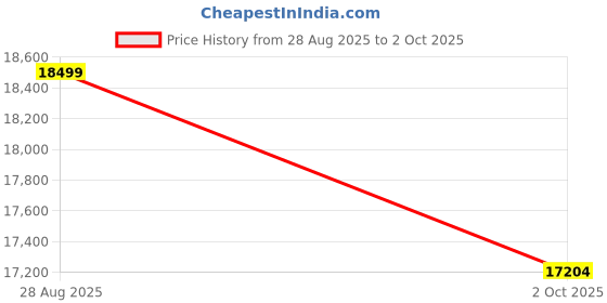 amazon.in Sheesam Wood Classical Design Book Shelf with 2 Section Glass Door, Wooden Door with 5 Drawers Display Unit (Provincial Teak Finish) Price History Graph from 28 Aug 2025 to 2 Oct 2025