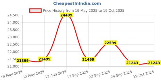 amazon.in sheesham Solid Wood 6 Seater Dining Room Sets Dining Table and Chair for Home Furniture Color- Walnut (Rosewood) Price History Graph from 19 May 2025 to 18 Oct 2025