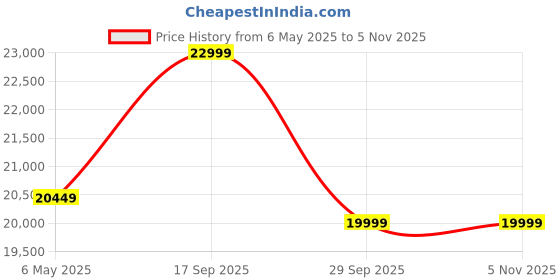 amazon.in Sheesham Wood 3+1+1 Seater Sofa Set for Living Room | Wooden Sofa Sets | 5 Seater Sofa Set | Wooden Sofa Set with Cream Cushions for Office & Lounge - Honey Finish Price History Graph from 6 May 2025 to 3 Nov 2025