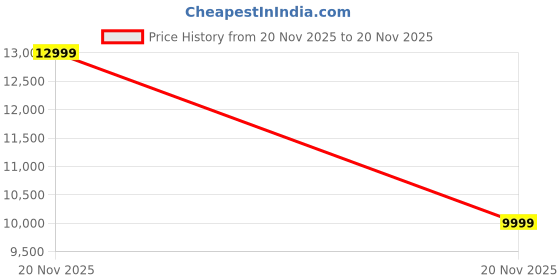 amazon.in Sheesham Wood 6 Seater Dining Table for Dining Room | Wooden Dining Table Without Chair for Home & Kitchen (6 Seater, Light Walnut) Price History Graph from 20 Nov 2025 to 20 Nov 2025