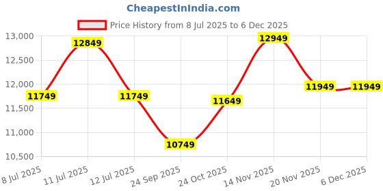 amazon.in Sheesham Wood 6 Seater Foldable Dining Table for Dining Room | Solid Wood Dining Table Without Chair for Home & Office | Wooden Table for Kitchen (Honey, 6 Seater) Price History Graph from 8 Jul 2025 to 5 Dec 2025