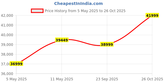 amazon.in Sheesham Wood 6 Seater Sofa Set for Living Room Furniture Wooden Sofa Set 6 Seater for Home & Office (3+2+1, Walnut Finish) | 6 Seater Wooden Sofa Price History Graph from 5 May 2025 to 26 Oct 2025