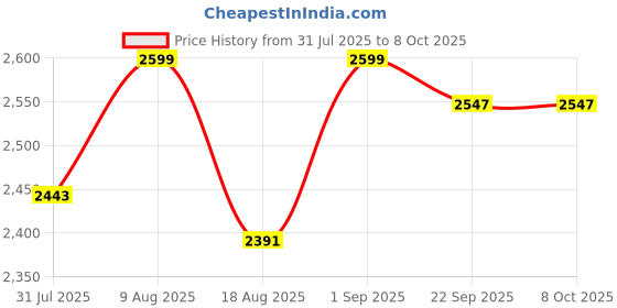 amazon.in Sheesham Wood Balcony Railing Table - Wooden Hanging Table for Work Space for Garden - Folding Study and Coffee Table for Balcony Table (Honey Finish) Price History Graph from 31 Jul 2025 to 7 Oct 2025