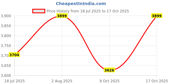 amazon.in Sheesham Wood Bedside Table with 2 Drawer Nightstand Table for Bedroom Living Room Home (Walnut Finish) Price History Graph from 18 Jul 2025 to 17 Oct 2025