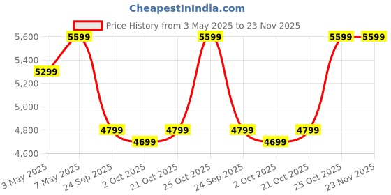 amazon.in Sheesham Wood Bedside Table with Drawer and Cabinet Storage | Multipurpose Wooden Nightstand Side End Table Furniture for Bedroom, Living Room, Hotel and Home (Walnut Finish) Price History Graph from 3 May 2025 to 23 Nov 2025