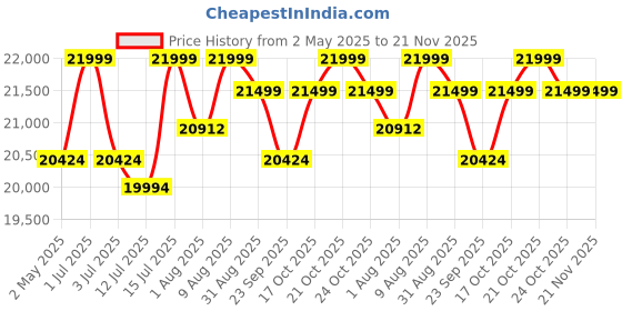 amazon.in Sheesham Wood Bookshelf with Glass Door for Home Library Solid Wood Bookcase Wooden Crockery Cabinet for Kitchen Book Shelf (Walnut Finish) Price History Graph from 2 May 2025 to 21 Nov 2025