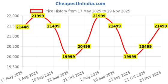 amazon.in Sheesham Wood Bookshelf with Glass Door for Home Library Solid Wood Bookcase Wooden Crockery Cabinet for Kitchen Book Shelf (Walnut Finish) Price History Graph from 17 May 2025 to 29 Nov 2025