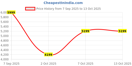amazon.in Sheesham Wood CNC Dining Chairs Set of 2 Multipurpose Dining Room Furniture Wooden Seating Dinner Chairs with Cushion for Study Room Home and Office (CNC with Cushion, Walnut Finish) Price History Graph from 7 Sep 2025 to 13 Oct 2025