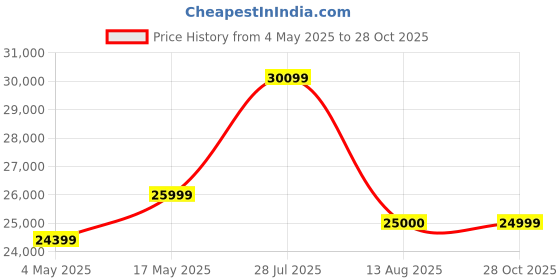 amazon.in Sheesham Wood Corner Book Shelf with Fiber Glass Door, Wooden Bookcases Shelves, Display Unit, Kitchen Cabinet for Living Room Home Office (Honey Finish) Price History Graph from 4 May 2025 to 28 Oct 2025