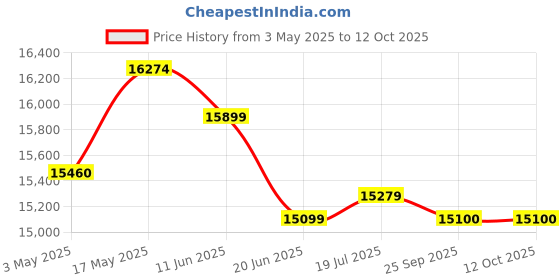 amazon.in banshi wood furniture Sheesham Wood Dressing Table with Door Storage Solid Wood Dressing Table (Walnut Finish) banshi wood furniture Price History Graph from 3 May 2025 to 11 Oct 2025