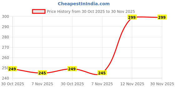 amazon.in Sheesham Wood Holy Book Stand, Foldable Carved Design, 25.4 cm Display Stand for Bible, Geeta, Quran, Brown Price History Graph from 30 Oct 2025 to 30 Nov 2025